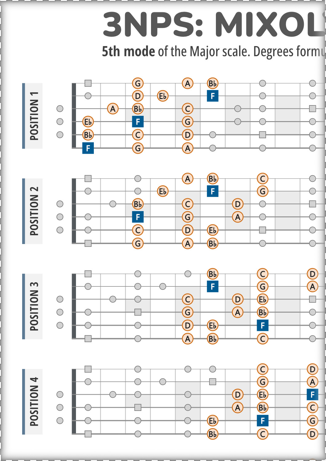 3NPS System Guitar Patterns Chart for the Mixolydian Scale