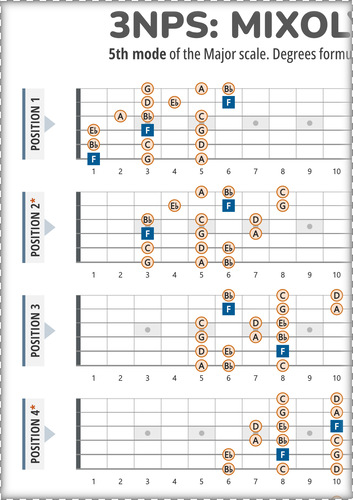 3NPS System Guitar Patterns Chart for the Mixolydian Scale