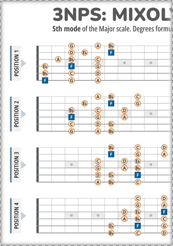 3NPS System Guitar Patterns Chart for the Mixolydian Scale