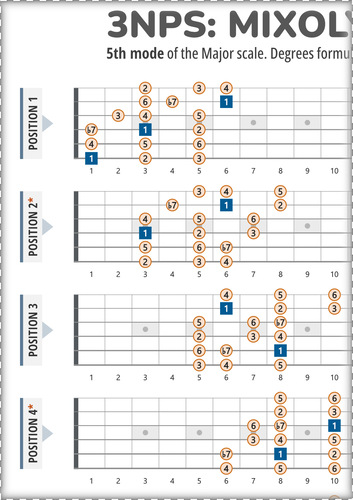 Mixolydian Scale 3NPS Guitar Patterns Chart With Intervals