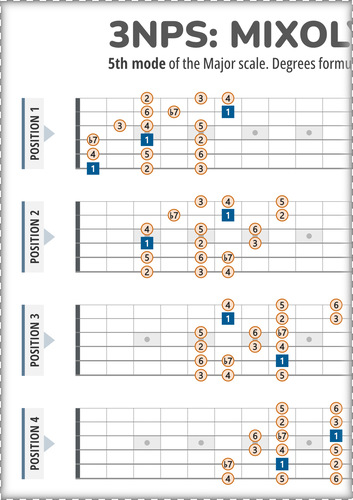 Mixolydian Scale 3NPS Guitar Patterns Chart With Intervals