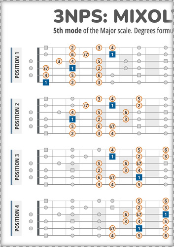 Mixolydian Scale 3NPS Guitar Patterns Chart With Intervals