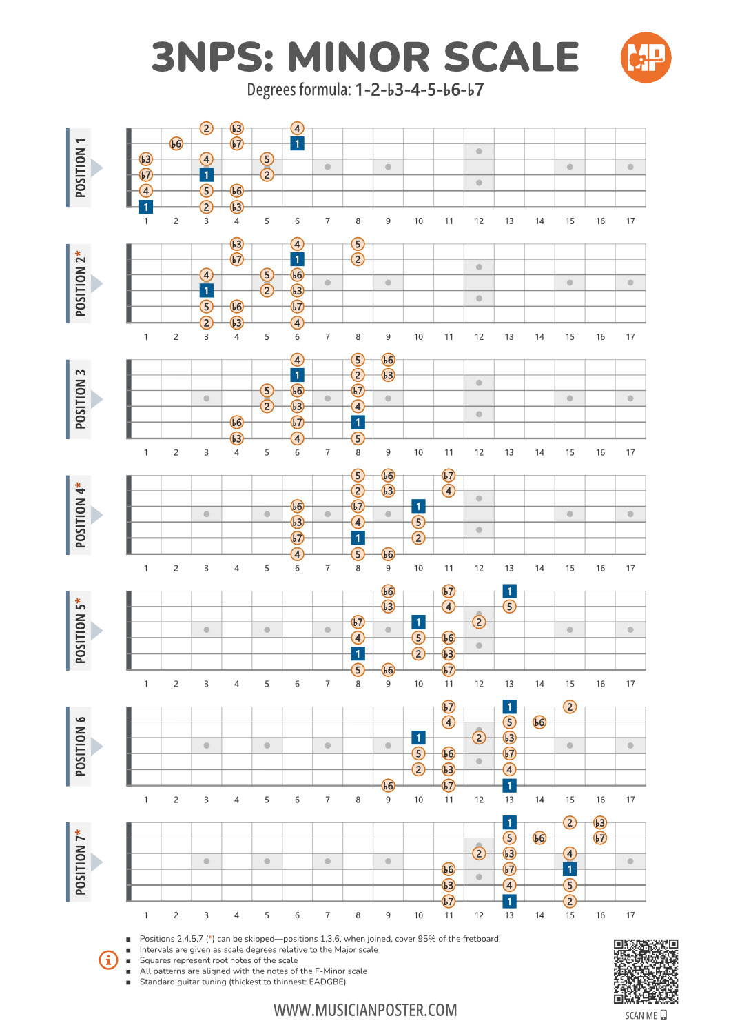 Minor Scale 3NPS Guitar Patterns PDF Chart With Intervals