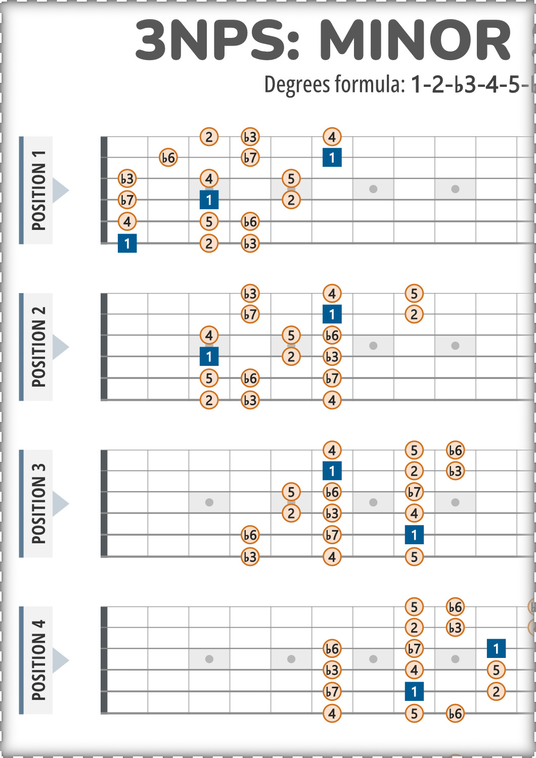Minor Scale 3NPS Guitar Patterns PDF Chart With Intervals