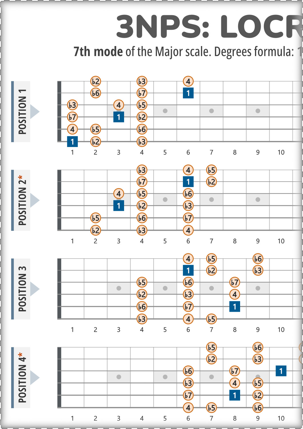 Locrian Scale 3NPS Guitar Patterns PDF Chart With Intervals