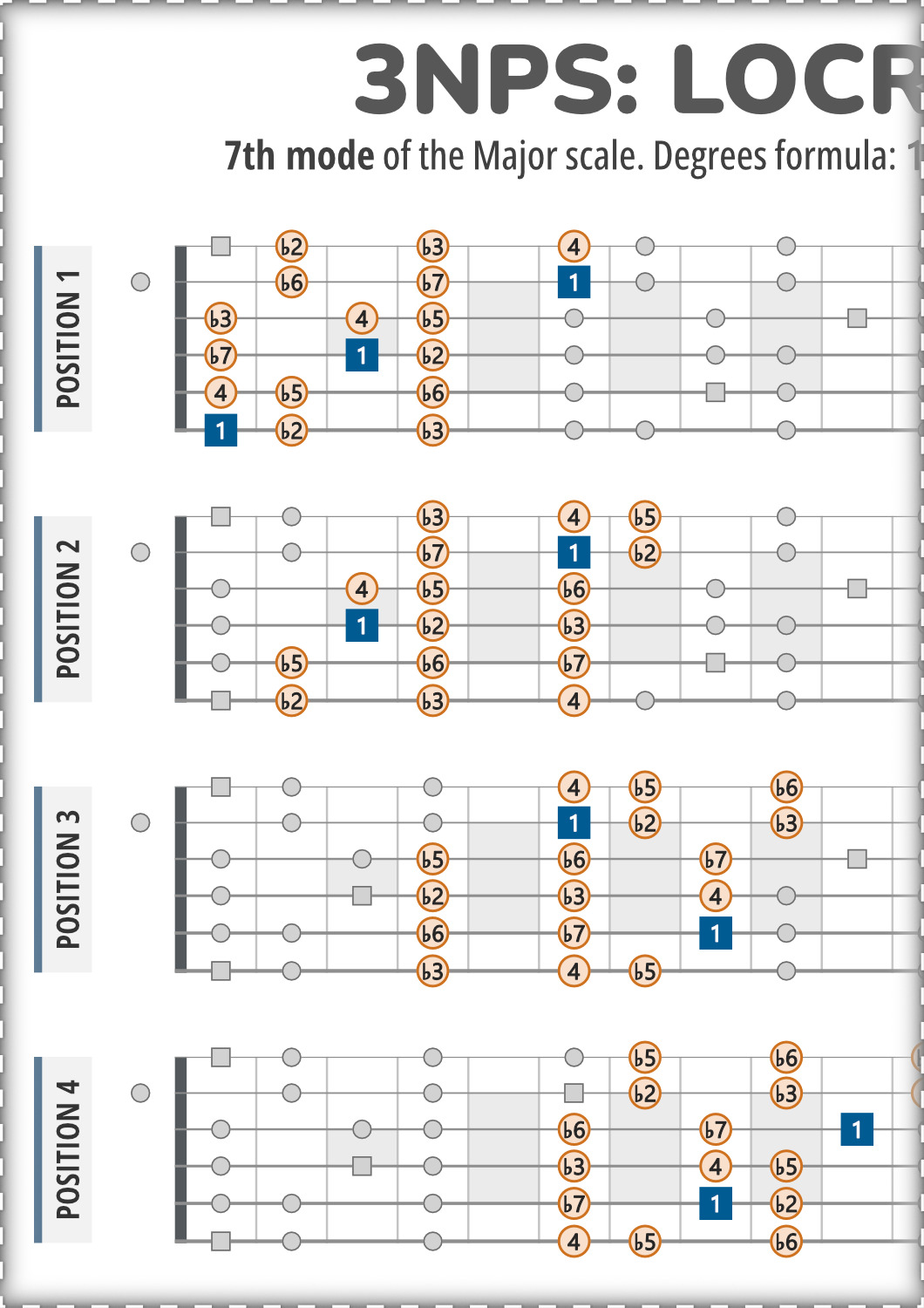 Map Locrian Locrian Scale 3NPS Guitar Patterns PDF Chart With Intervals