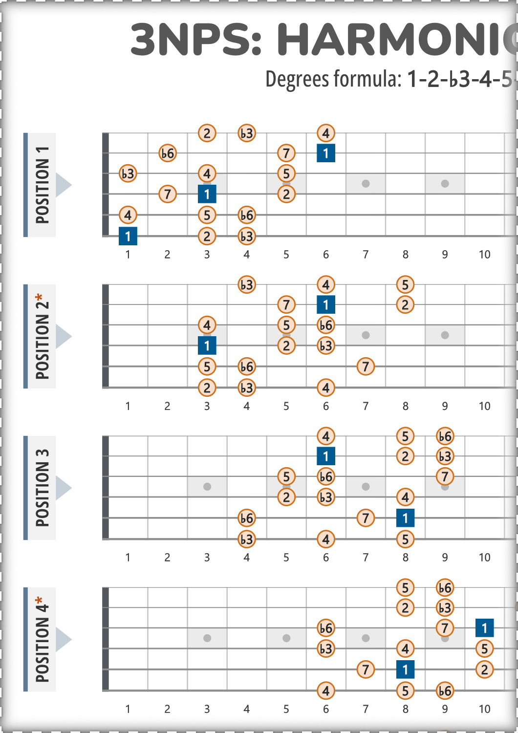 Play Faster With 3NPS for Harmonic Minor (PDF Chart)