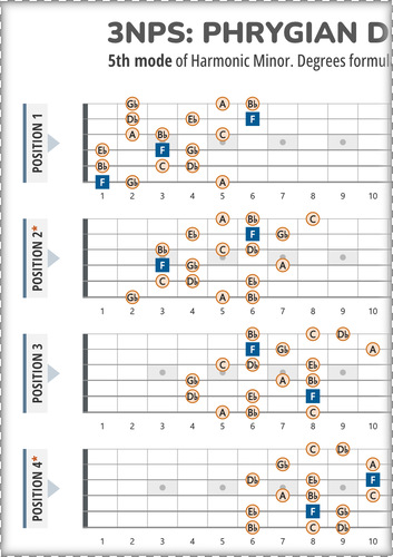 3NPS System Guitar Patterns PDF for Phrygian Dominant Scale