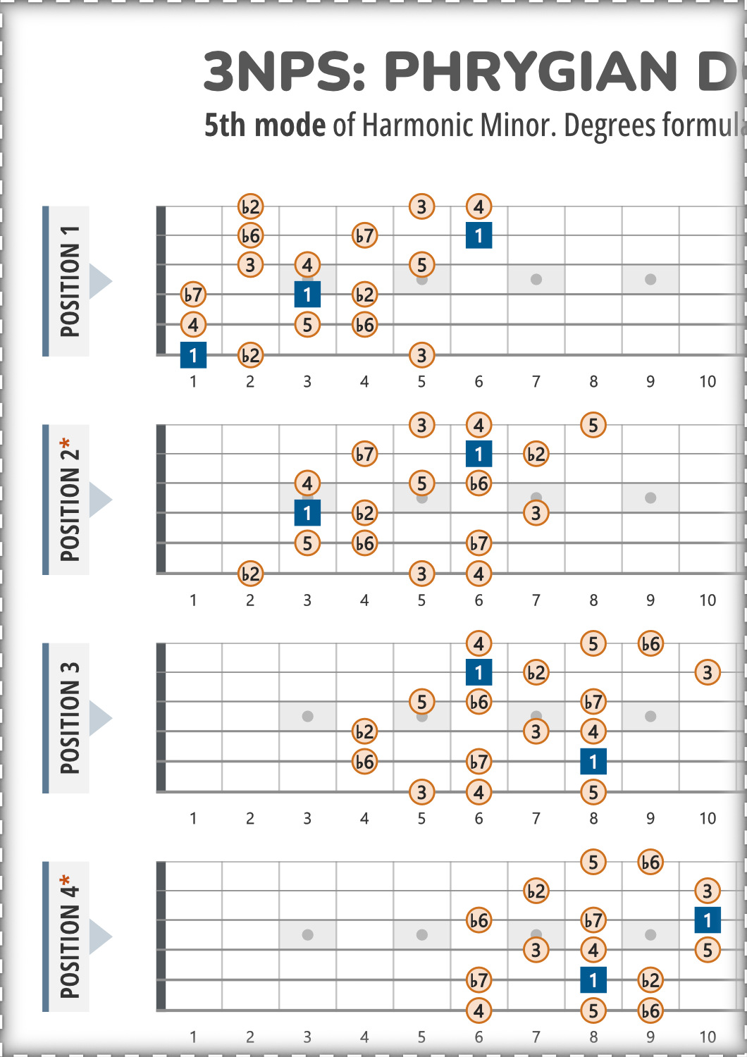Phrygian Dominant 3NPS Guitar Patterns Chart With Intervals