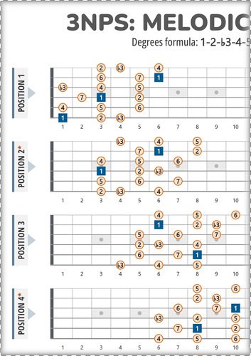 3NPS System Guitar Patterns Chart for Melodic Minor Scale