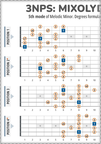 3NPS Patterns for Speed Playing: Mixolydian b6 Scale Chart