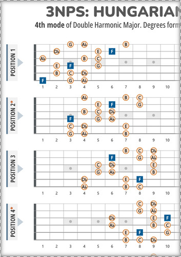 3NPS System Guitar Patterns Chart for Hungarian Minor Scale