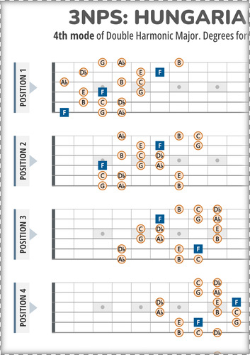 3NPS System Guitar Patterns Chart for Hungarian Minor Scale