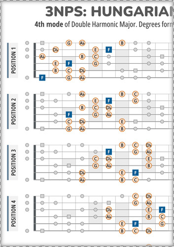 3NPS System Guitar Patterns Chart for Hungarian Minor Scale