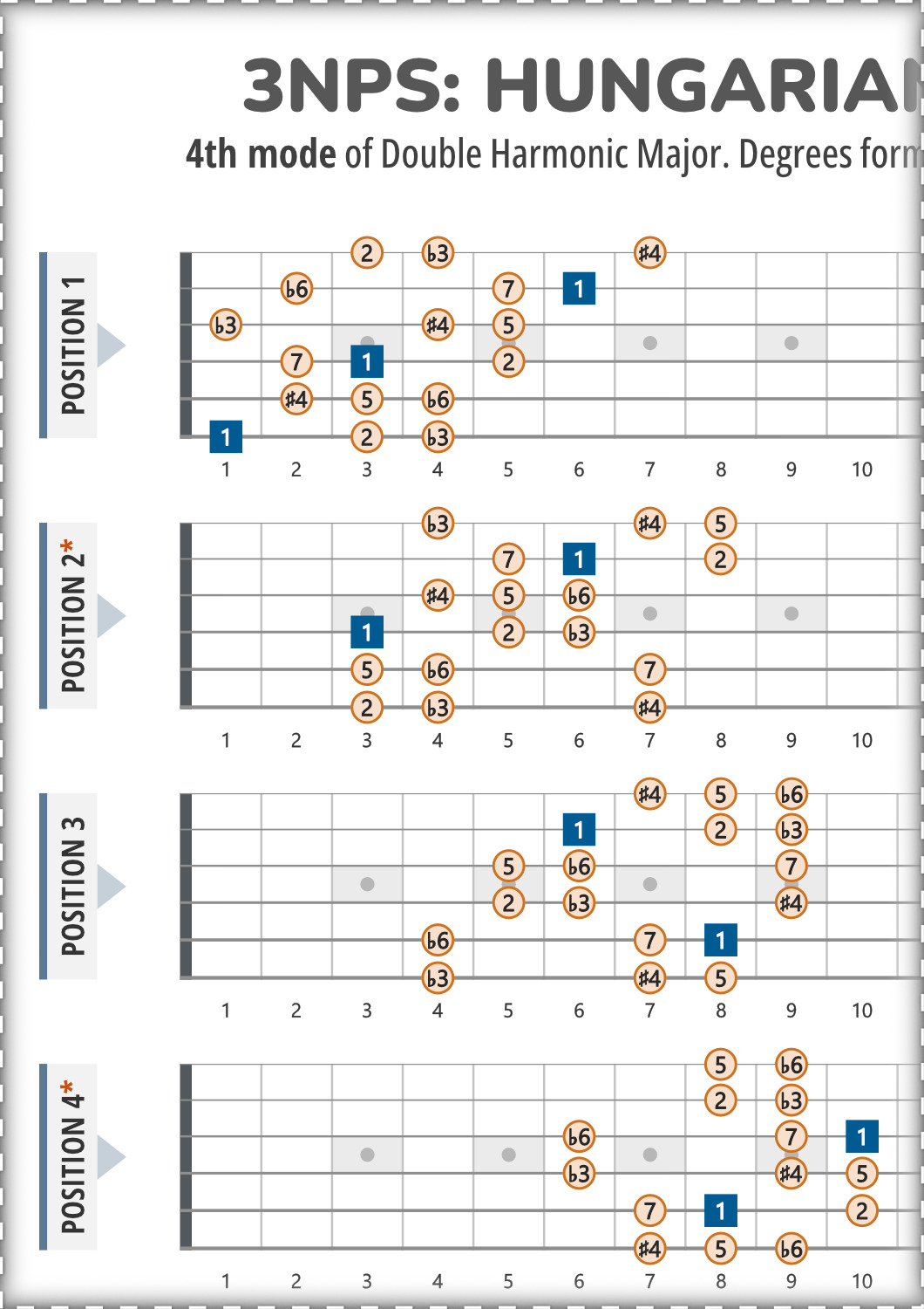 Hungarian Minor 3NPS Guitar Patterns Chart With Intervals