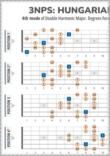 Hungarian Minor 3NPS Guitar Patterns Chart With Intervals