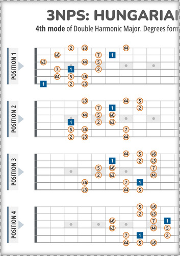 Hungarian Minor 3NPS Guitar Patterns Chart With Intervals