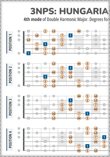 Hungarian Minor 3NPS Guitar Patterns Chart With Intervals