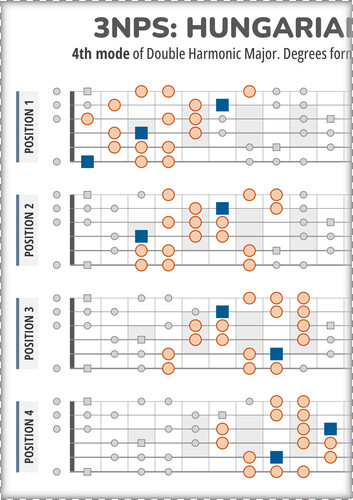 Hungarian Minor 3NPS Flat Style Guitar Patterns PDF Chart