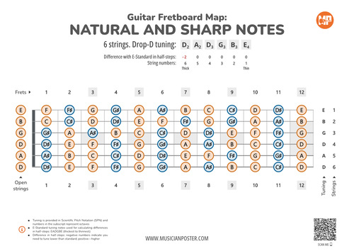 Guitar Fretboard Map PDF With All Notes In Drop-D Tuning