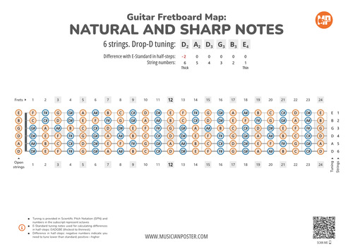 Guitar Fretboard Map PDF With All Notes In Drop-D Tuning
