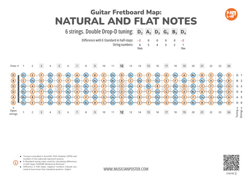 Guitar Fretboard Map With All Notes In Double Drop-D Tuning