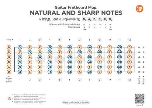 Guitar Fretboard Map With All Notes In Double Drop-D Tuning