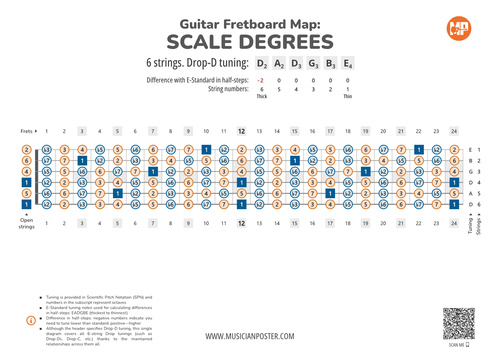 Guitar Fretboard Map PDF With Scale Degrees In Drop Tuning