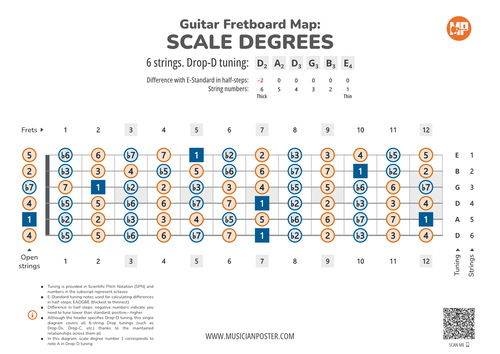 Guitar Fretboard Map PDF With Scale Degrees In Drop Tuning