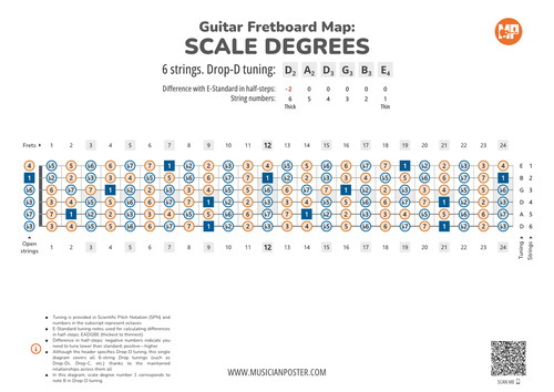 Guitar Fretboard Map PDF With Scale Degrees In Drop Tuning