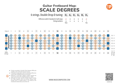 Guitar Fretboard Map With Intervals In Double Drop Tuning
