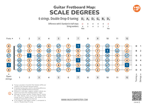 Guitar Fretboard Map With Intervals In Double Drop Tuning