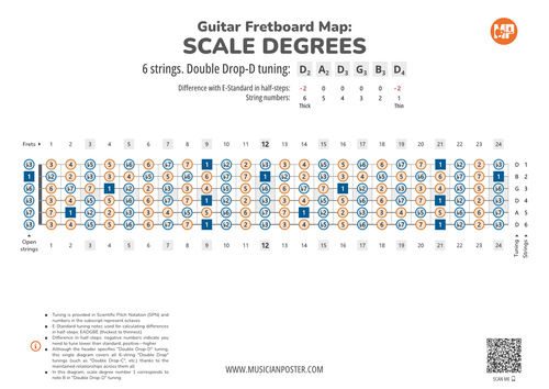 Guitar Fretboard Map With Intervals In Double Drop Tuning