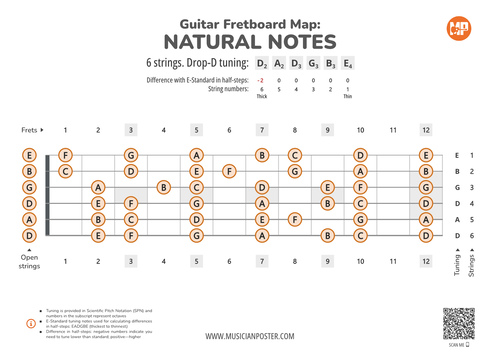 Guitar Fretboard Map PDF With Natural Notes In Drop-D Tuning