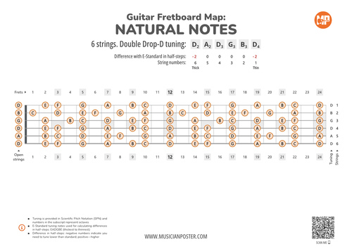 Guitar Neck Map With Natural Notes In Double Drop-D Tuning