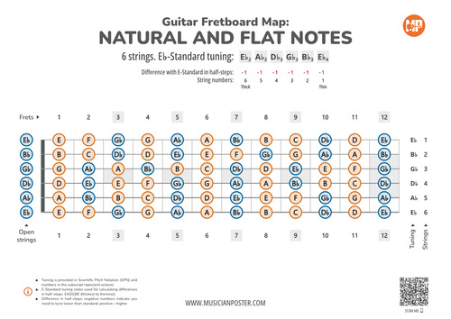 Guitar Fretboard Map With All Notes In Eb-Standard Tuning