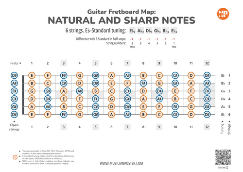 Guitar Fretboard Map With All Notes In Eb-Standard Tuning
