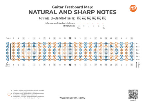 Guitar Fretboard Map With All Notes In Eb-Standard Tuning