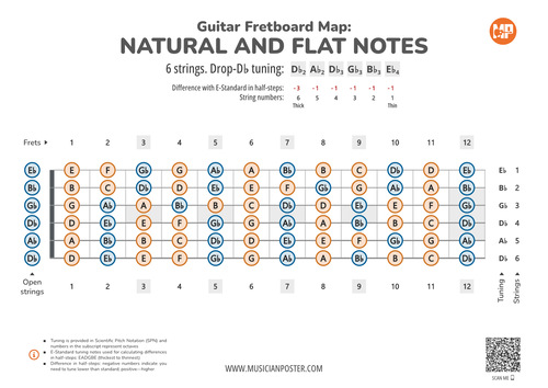 Guitar Fretboard Map PDF With All Notes In Drop-Db Tuning