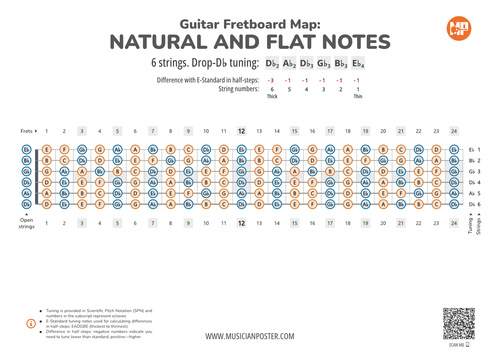 Guitar Fretboard Map PDF With All Notes In Drop-Db Tuning
