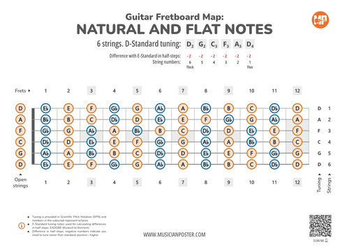 Guitar Fretboard Map With All Notes In D-Standard Tuning