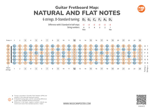 Guitar Fretboard Map PDF With All Notes In D-Standard Tuning