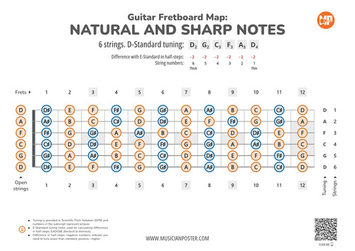 Guitar Fretboard Map PDF With All Notes In D-Standard Tuning