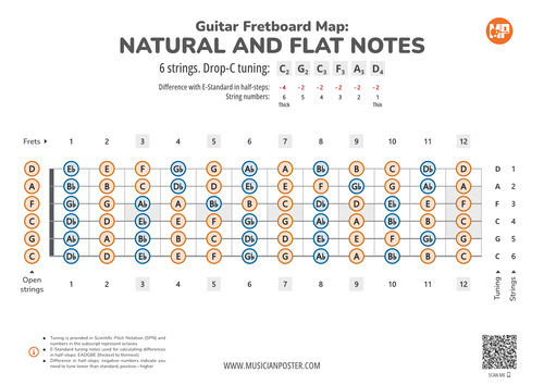 Guitar Fretboard Map PDF With All Notes In Drop-C Tuning