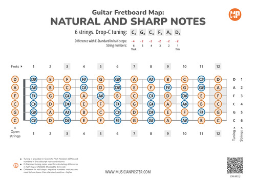 Guitar Fretboard Map PDF With All Notes In Drop-C Tuning