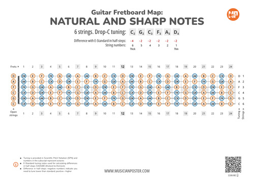 Guitar Fretboard Map PDF With All Notes In Drop-C Tuning