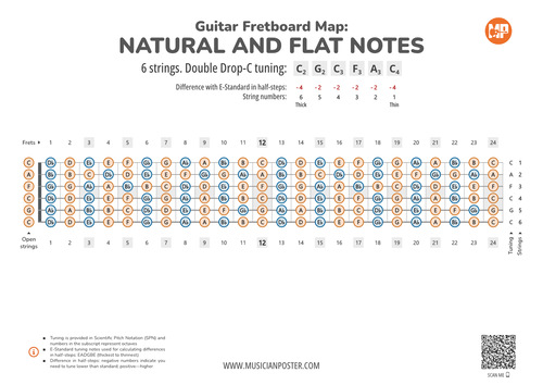 Guitar Fretboard Map With All Notes In Double Drop-C Tuning