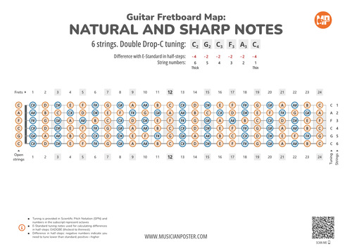 Guitar Fretboard Map With All Notes In Double Drop-C Tuning