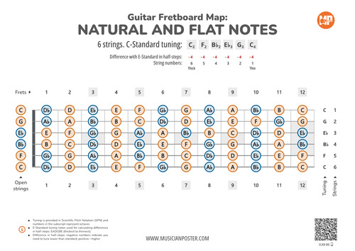 Guitar Fretboard Map With All Notes In C-Standard Tuning