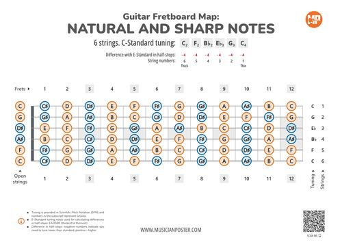 Guitar Fretboard Map PDF With All Notes In C-Standard Tuning